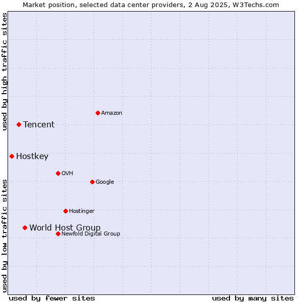 Market position of World Host Group vs. Tencent vs. Hostkey