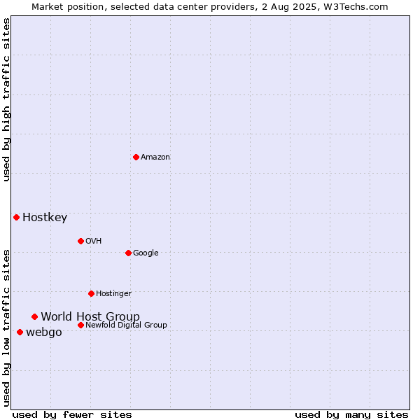 Market position of World Host Group vs. webgo vs. Hostkey