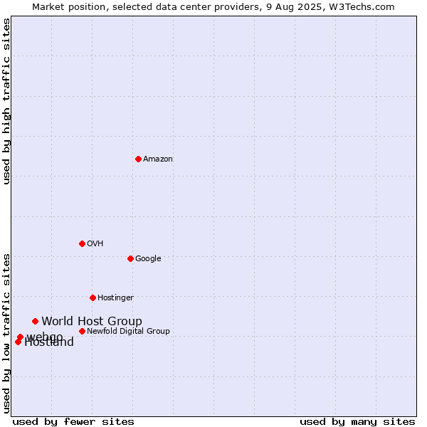 Market position of World Host Group vs. webgo vs. Hostland