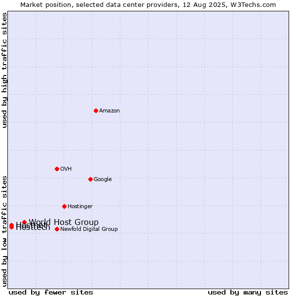 Market position of World Host Group vs. Hosttech vs. Hostnet