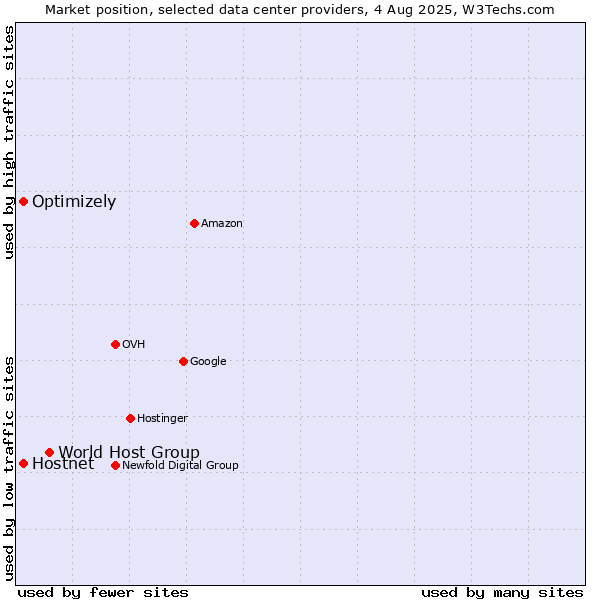 Market position of World Host Group vs. Optimizely vs. Hostnet