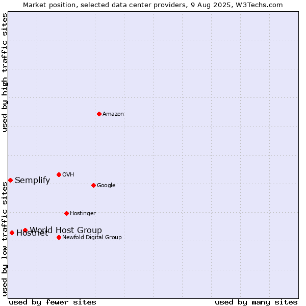 Market position of World Host Group vs. Hostnet vs. Semplify