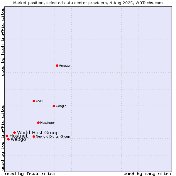 Market position of World Host Group vs. webgo vs. Hostnet