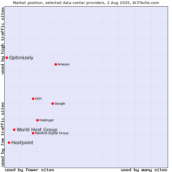 Market position of World Host Group vs. Hostpoint vs. Optimizely