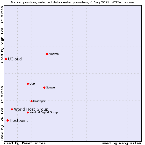 Market position of World Host Group vs. Hostpoint vs. UCloud