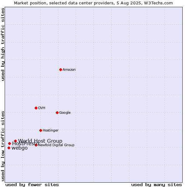 Market position of World Host Group vs. HostPresto vs. webgo