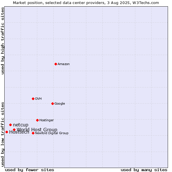 Market position of World Host Group vs. netcup vs. Hosttech
