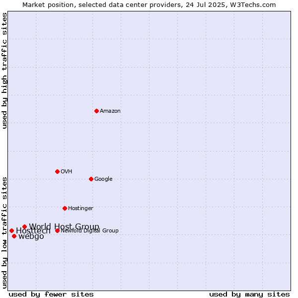 Market position of World Host Group vs. webgo vs. Hosttech