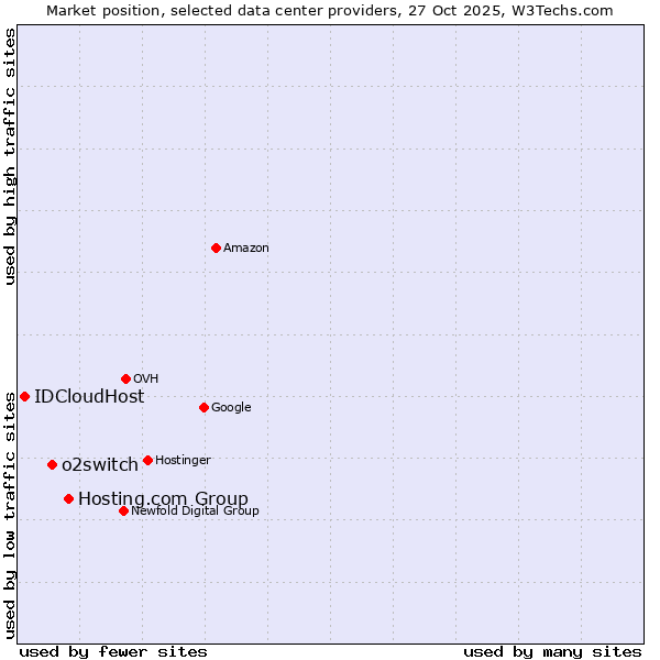 Market position of Hosting.com Group vs. o2switch vs. IDCloudHost