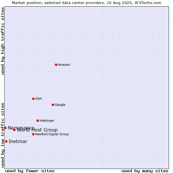 Market position of World Host Group vs. Inetmar vs. Namespace