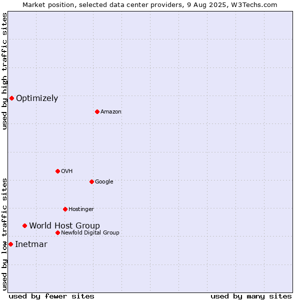 Market position of World Host Group vs. Optimizely vs. Inetmar