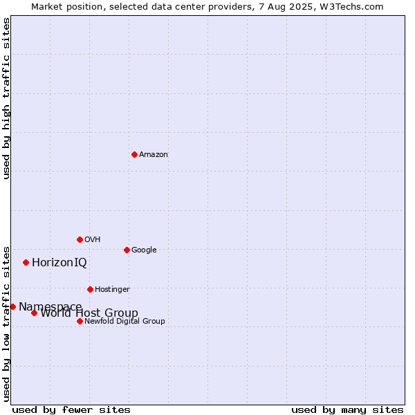 Market position of World Host Group vs. HorizonIQ vs. Namespace