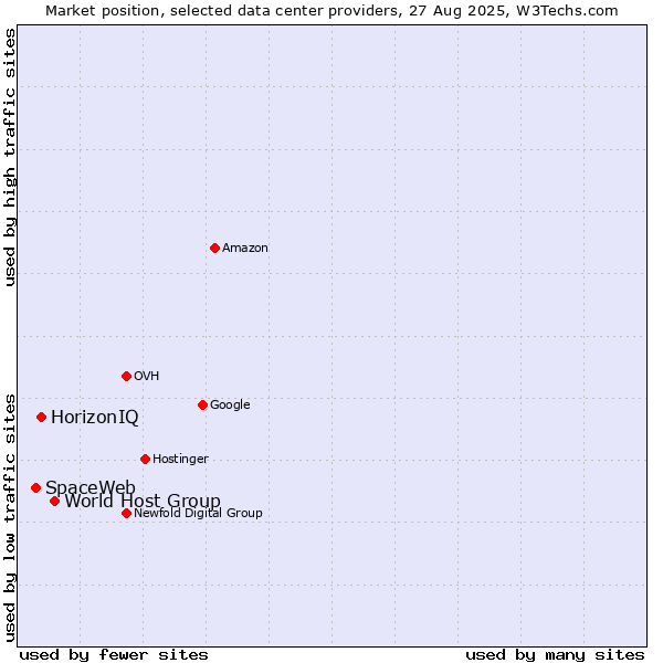 Market position of World Host Group vs. HorizonIQ vs. SpaceWeb