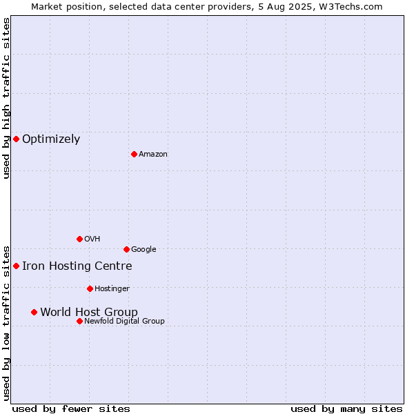 Market position of World Host Group vs. Iron Hosting Centre vs. Optimizely