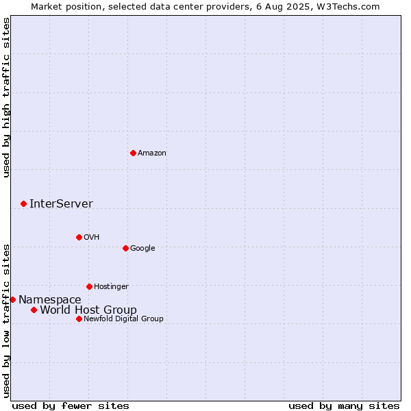 Market position of World Host Group vs. InterServer vs. Namespace