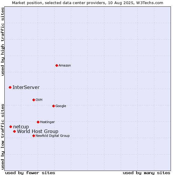 Market position of World Host Group vs. netcup vs. InterServer