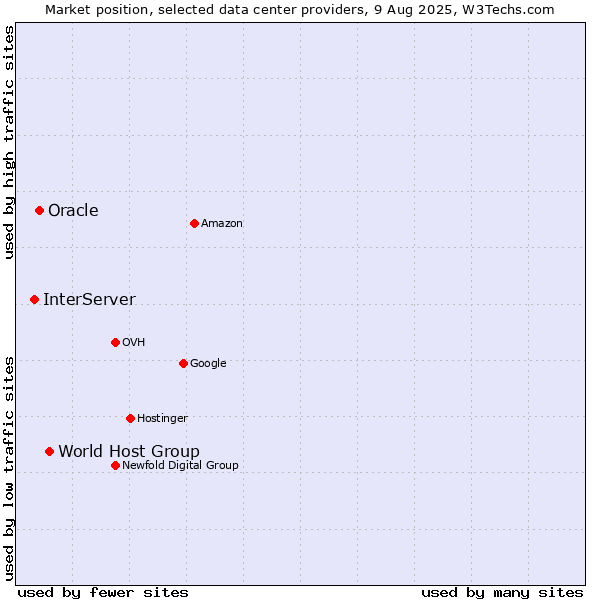 Market position of World Host Group vs. Oracle vs. InterServer
