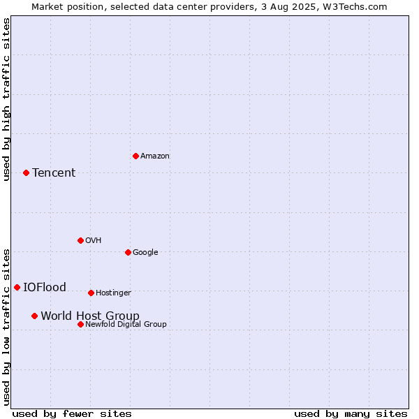 Market position of World Host Group vs. Tencent vs. IOFlood