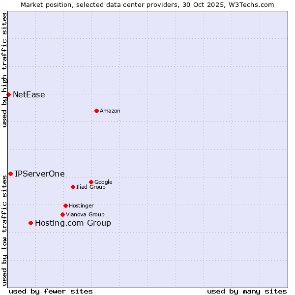 Market position of Hosting.com Group vs. IPServerOne vs. NetEase