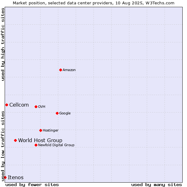 Market position of World Host Group vs. Cellcom vs. Itenos