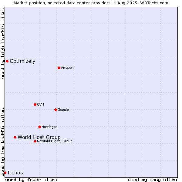 Market position of World Host Group vs. Optimizely vs. Itenos