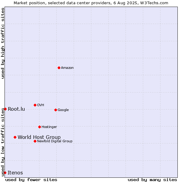 Market position of World Host Group vs. Root.lu vs. Itenos