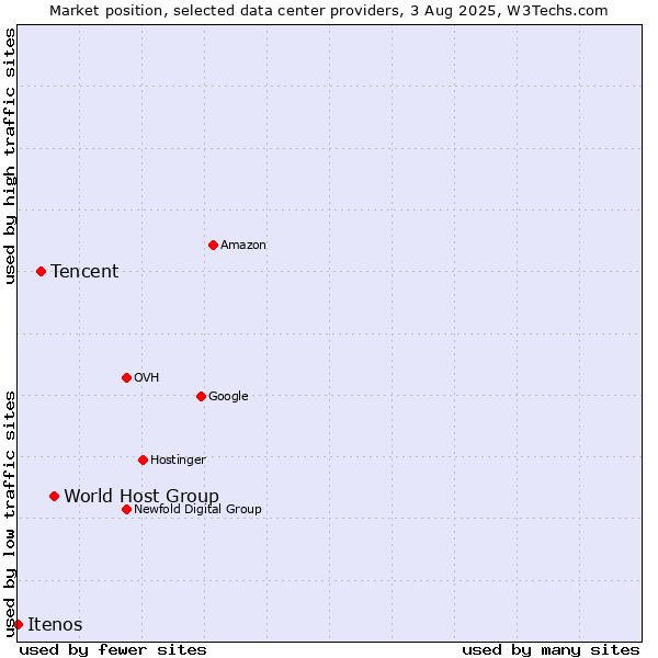 Market position of World Host Group vs. Tencent vs. Itenos
