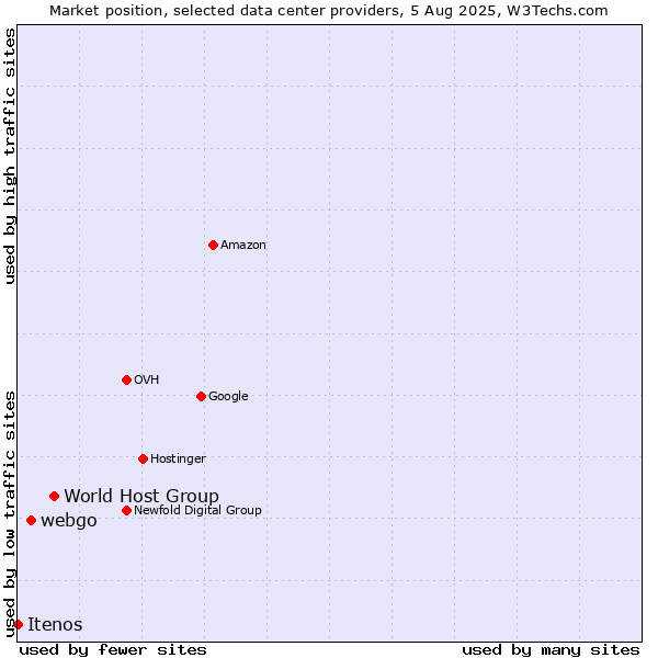 Market position of World Host Group vs. webgo vs. Itenos
