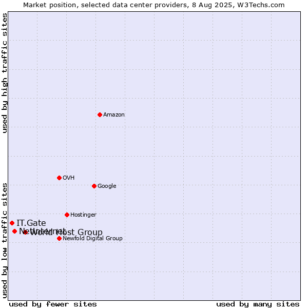 Market position of World Host Group vs. Netinternet vs. IT.Gate