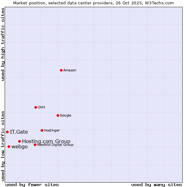 Market position of Hosting.com Group vs. webgo vs. IT.Gate