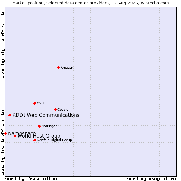 Market position of World Host Group vs. KDDI Web Communications vs. Namespace