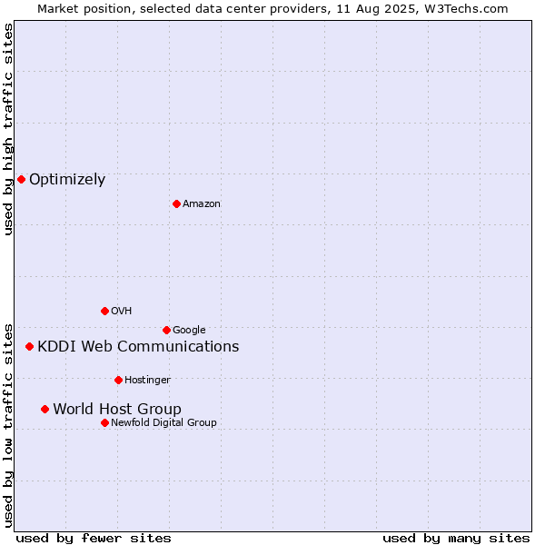 Market position of World Host Group vs. KDDI Web Communications vs. Optimizely