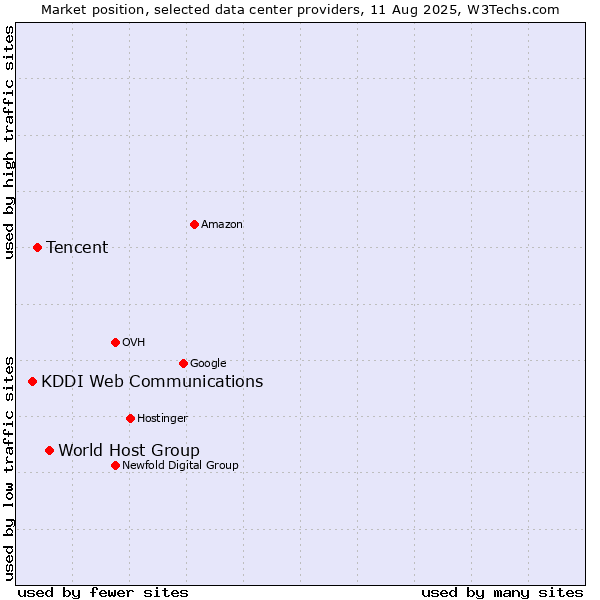 Market position of World Host Group vs. Tencent vs. KDDI Web Communications