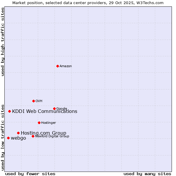 Market position of Hosting.com Group vs. KDDI Web Communications vs. webgo