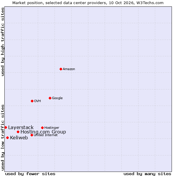 Market position of Hosting.com Group vs. Keliweb vs. Layerstack