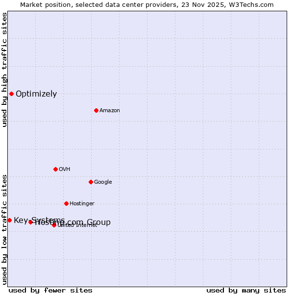 Market position of Hosting.com Group vs. Optimizely vs. Key-Systems