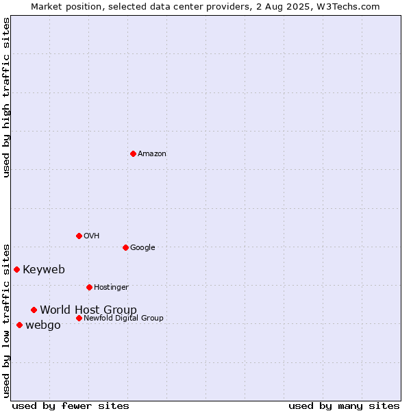 Market position of World Host Group vs. webgo vs. Keyweb
