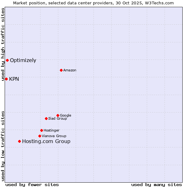 Market position of Hosting.com Group vs. Optimizely vs. KPN