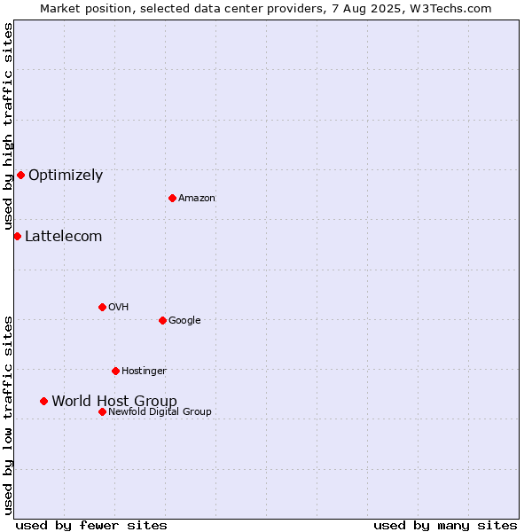 Market position of World Host Group vs. Optimizely vs. Lattelecom