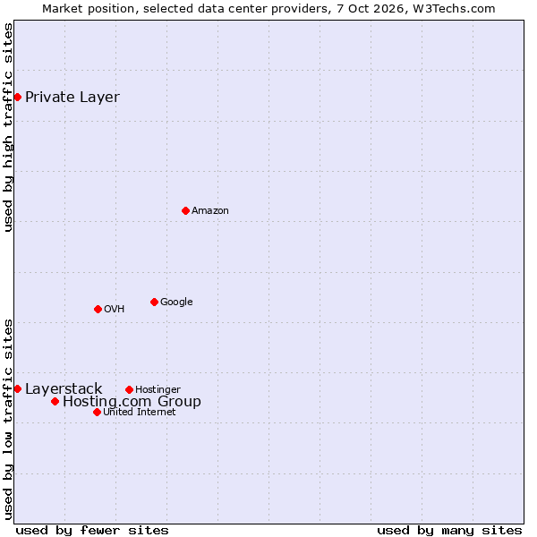 Market position of Hosting.com Group vs. Private Layer vs. Layerstack