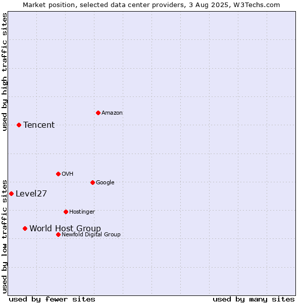 Market position of World Host Group vs. Tencent vs. Level27