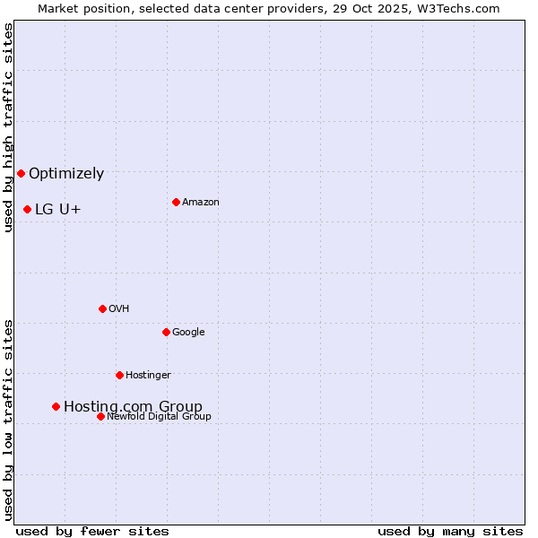 Market position of Hosting.com Group vs. LG U+ vs. Optimizely