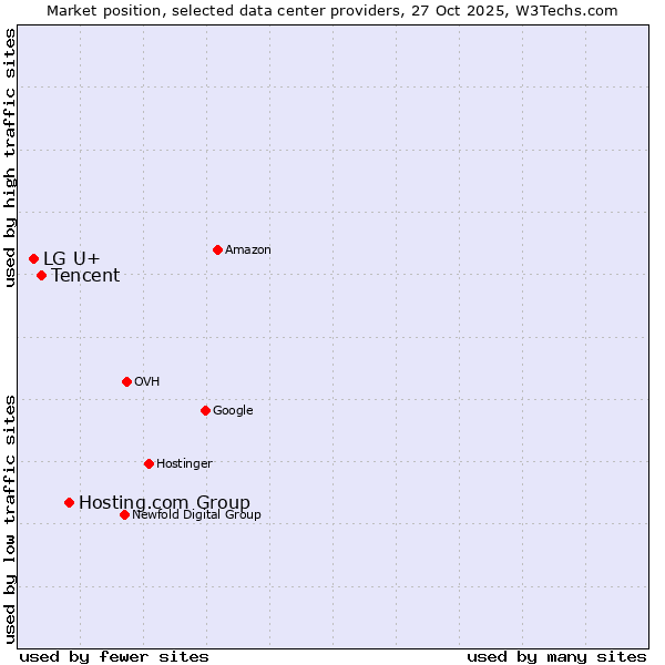 Market position of Hosting.com Group vs. Tencent vs. LG U+