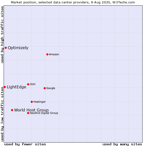 Market position of World Host Group vs. Optimizely vs. LightEdge