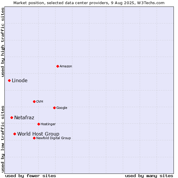 Market position of World Host Group vs. Netafraz vs. Linode