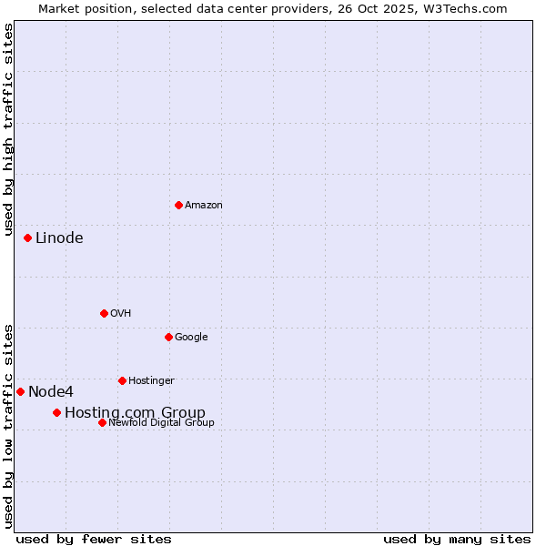 Market position of Hosting.com Group vs. Linode vs. Node4