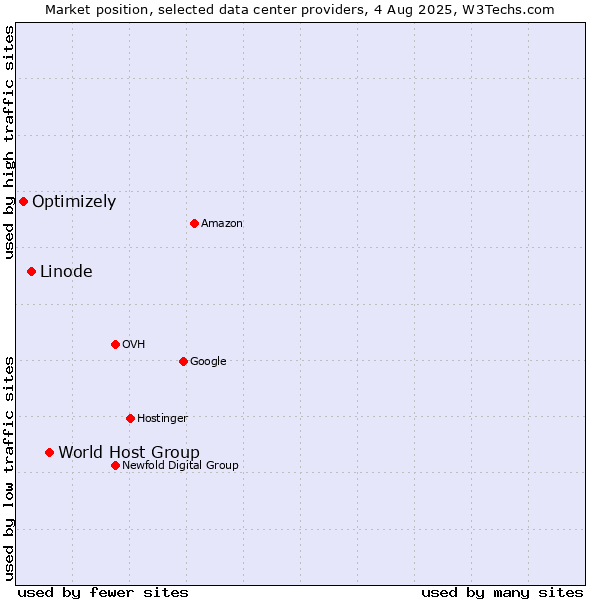 Market position of World Host Group vs. Linode vs. Optimizely