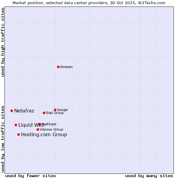 Market position of Hosting.com Group vs. Liquid Web vs. Netafraz