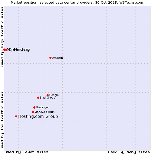 Market position of Hosting.com Group vs. Optimizely vs. M5 Hosting
