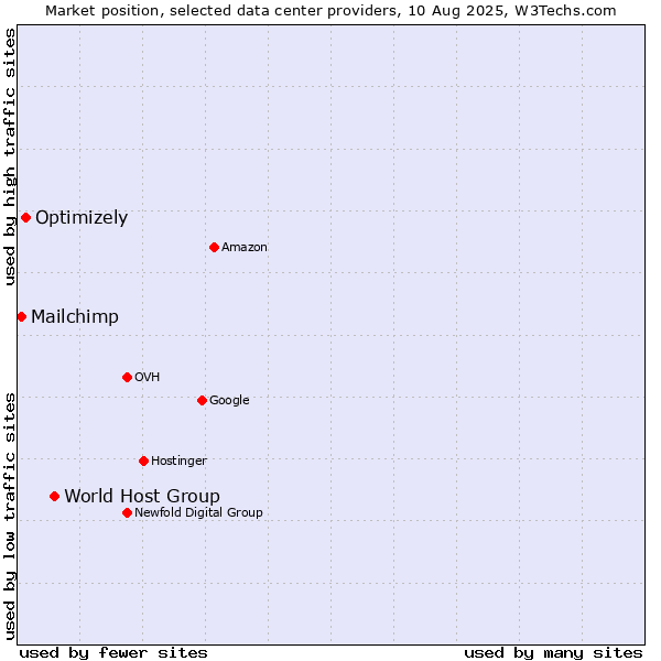 Market position of World Host Group vs. Optimizely vs. Mailchimp